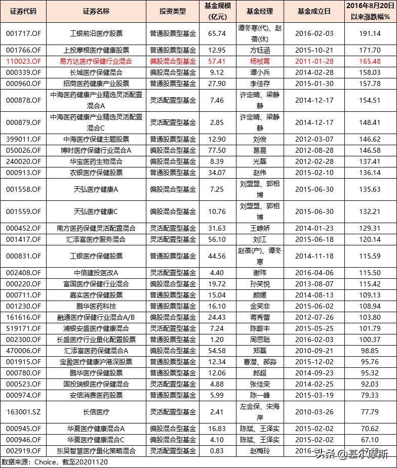 易方达最厉害的基金经理有哪几个,易方达张坤与萧楠