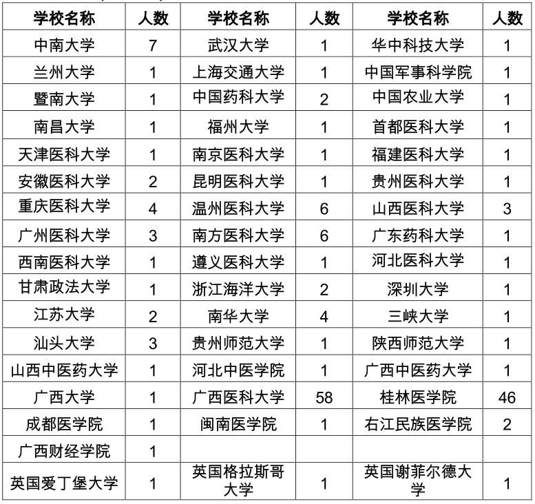 桂林医学院就业报告,桂林医学院读研率