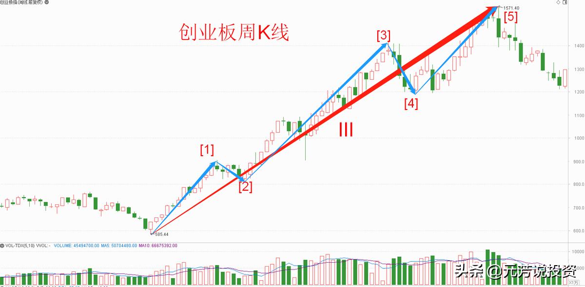 运用波浪理论判断一只股票的拐点,波浪理论预测沪指大盘走势