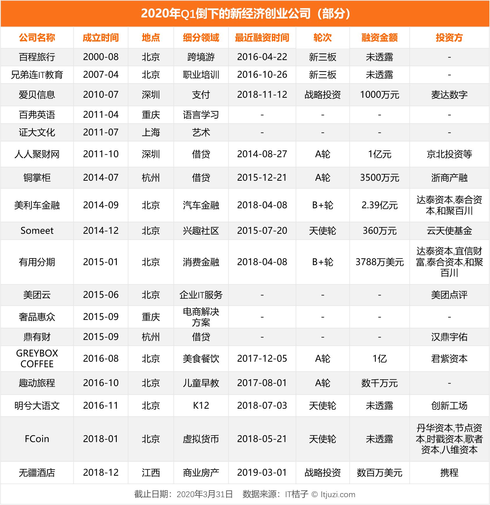 一季度18家死亡公司盘点：教育、旅游受疫情影响大，消费贷也暴雷