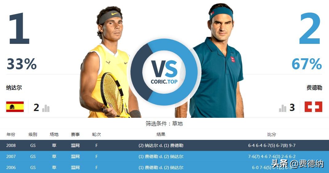 三巨头对大满贯的统治力,三巨头统治结束了吗