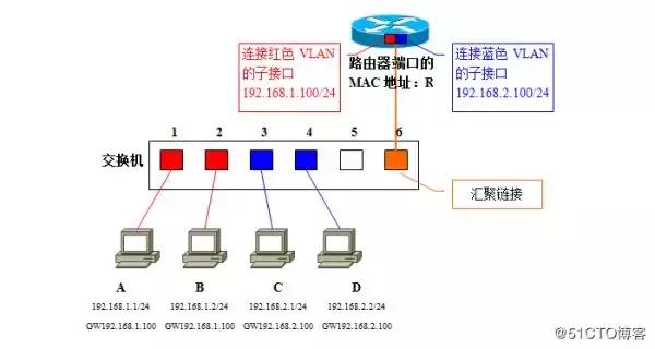 超详细vlan图文详解,vlan的基础知识和使用方法