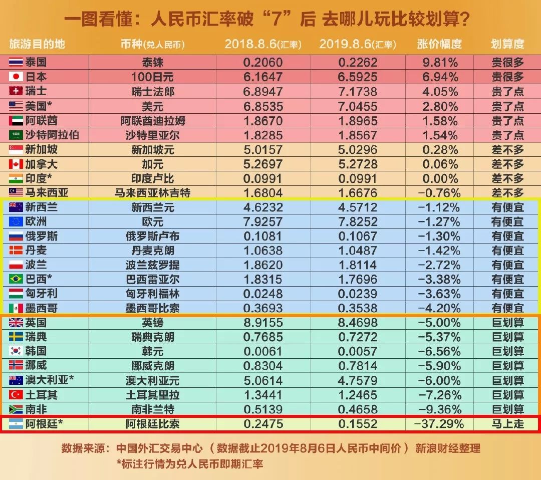 汇率起起伏伏，自然旅行跟着这张表格走，最划算
