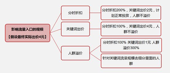 直通车最大化拿量会不会降出价,直通车做高roi最有效的方法