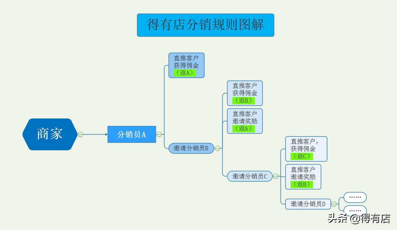 怎么做一款带分销的小程序商城呢,分销商城三级分销系统