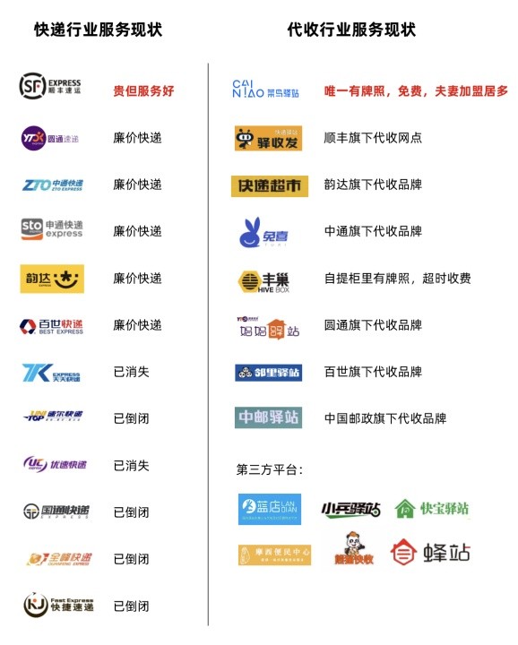 菜鸟驿站快递代收点怎么盈利的,菜鸟驿站跟快递代收点有什么区别