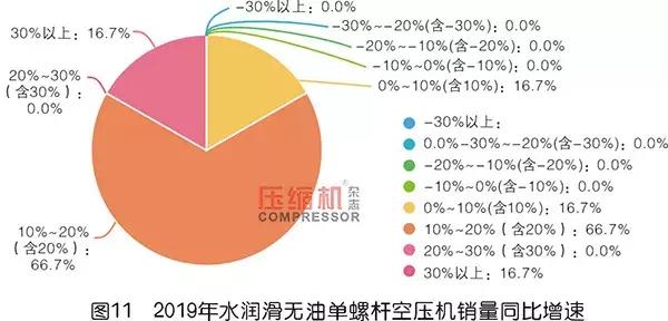 无油压缩机市场,全无油压缩机市场前景