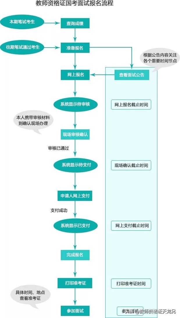 教师资格证考试报考流程「汇总」