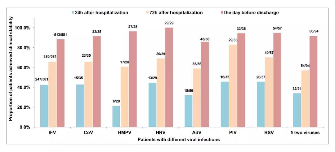 免疫正常成年CAP患者，非流感与流感病毒性肺炎病情严重程度相似