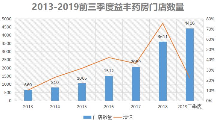 益丰大药房长沙加盟条件,湖南益丰药房现状