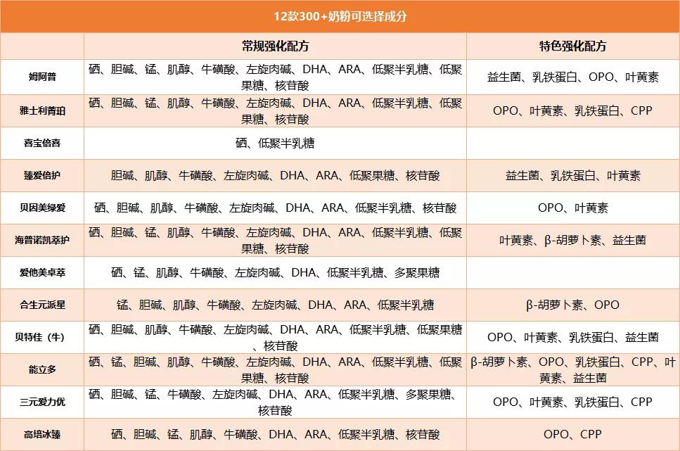 2021年3段奶粉测评排行榜,12款300+奶粉评测