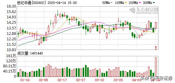 40多亿押注一只股这才是冯柳最看好行业!900亿行业巨头盘中涨停