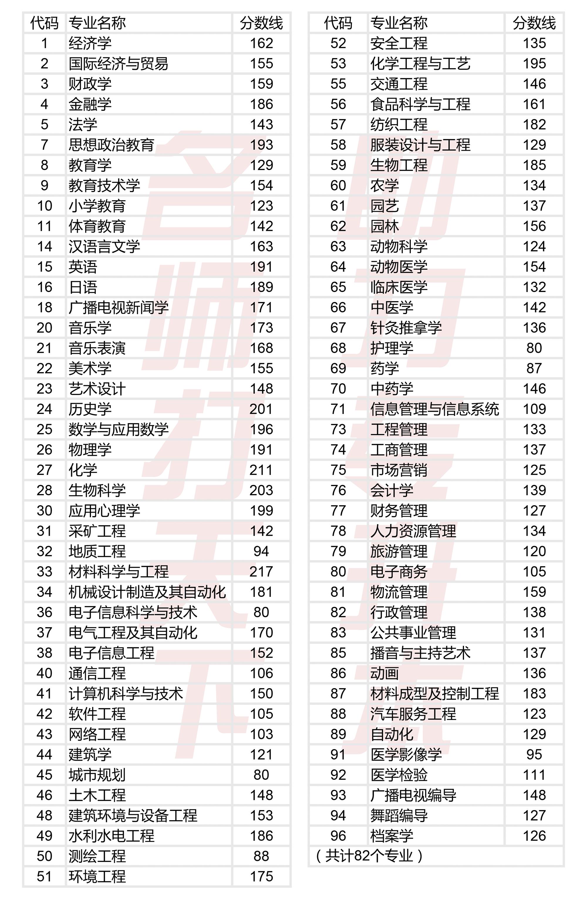 河南省专升本市场营销录取分数线,河南省专升本电子信息工程分数线