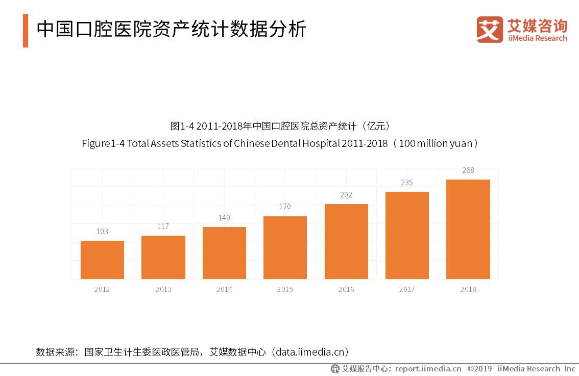 口腔医院行业市场分析,2021口腔行业行业报告