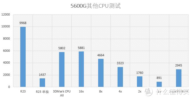 amdryzen55600g和r53600对比,处理器amdryzen55500u核显测评