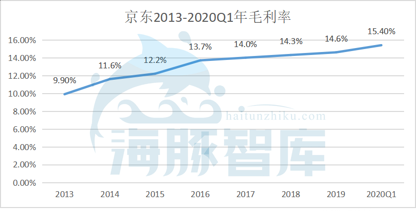 京东如何提高毛利率,京东自营综合毛利率