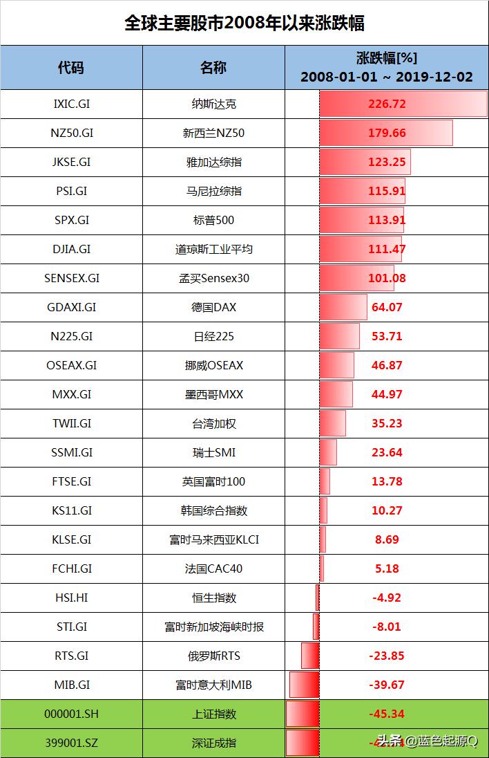 2008年金融危机后美股走势,2008年金融危机美股跌到多少点