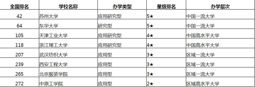 纺织类专业有前途吗,为什么纺织专业这么冷门