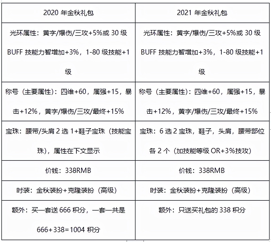 dnf如何低成本拉满金秋礼包,dnf2024新春礼包10套攻略