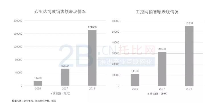 国内电气分销第一股“众业达”的进阶之路