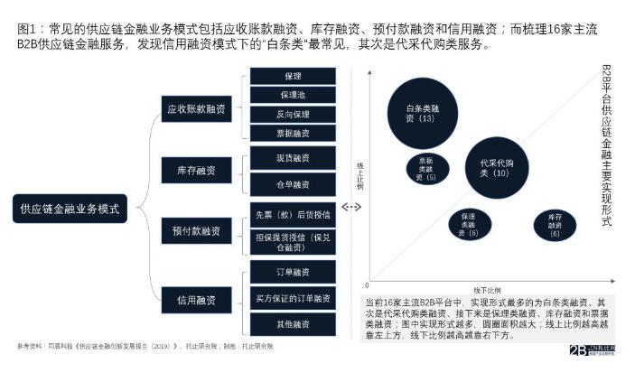 b2b公共平台供应链金融,b2b平台供应链金融怎么做