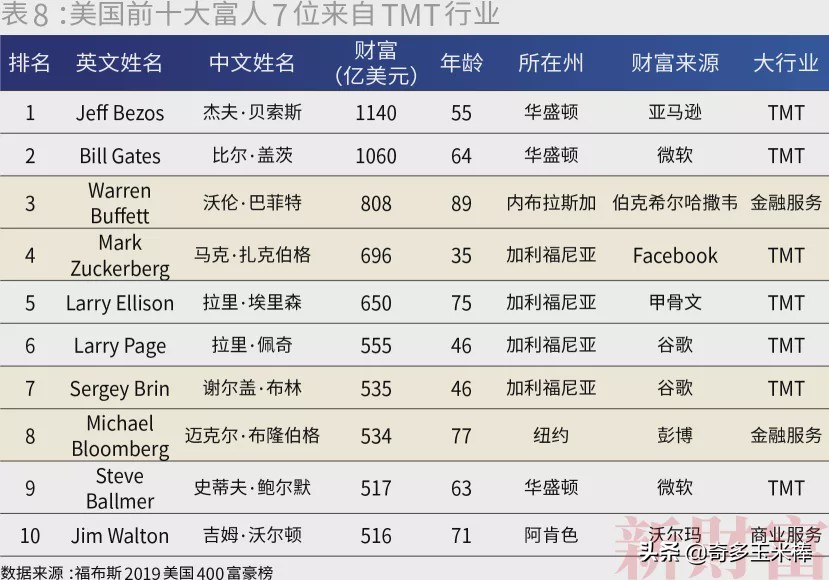 闯关10万亿中国最富500人身家=上海+北京+深圳GDP