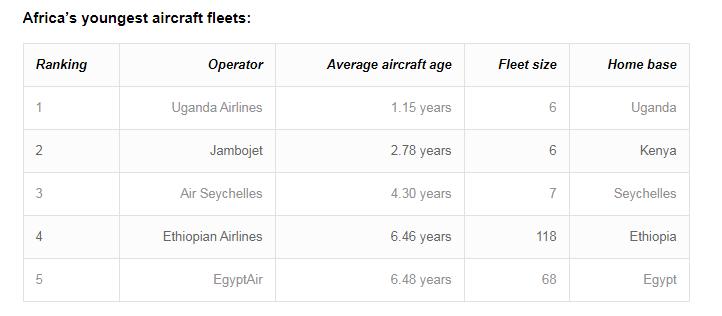 世界最年轻航空公司,世界最先进的民航飞机