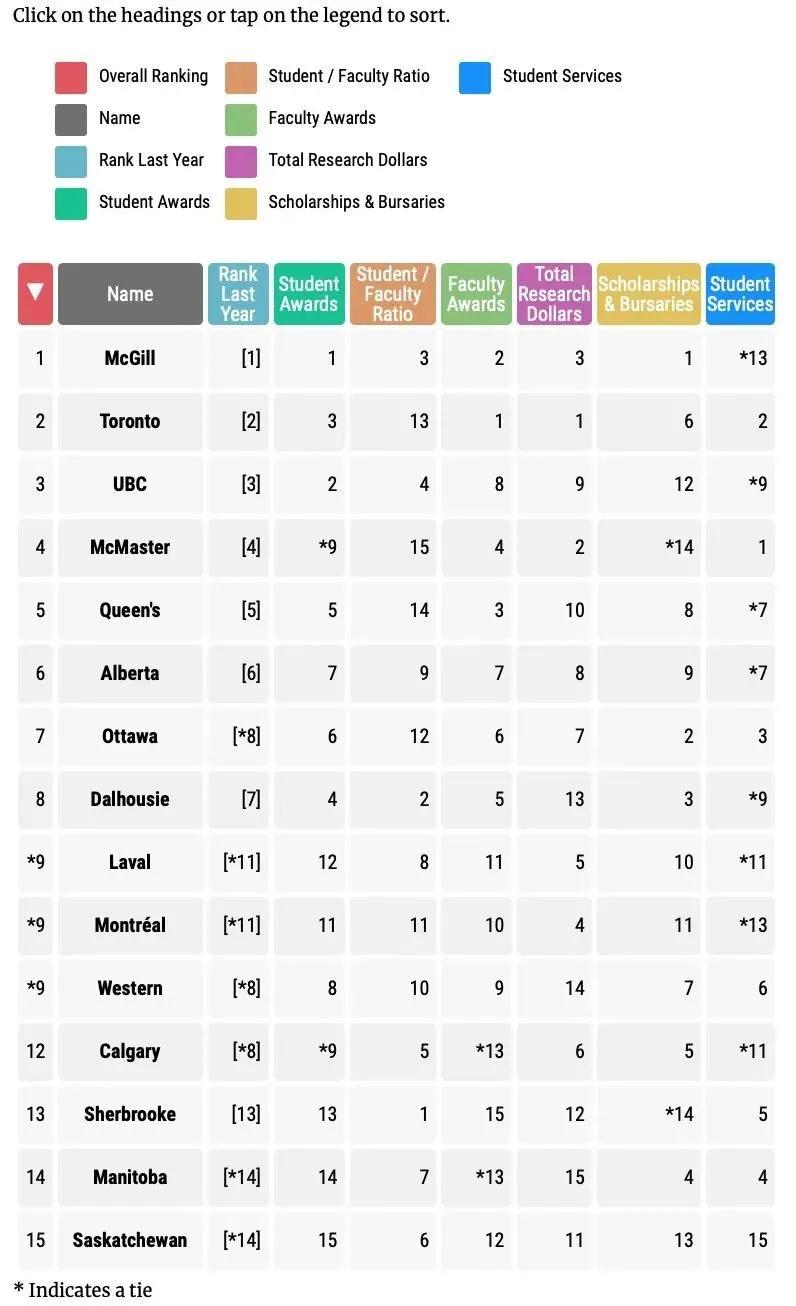 加拿大大学择校,2023年加拿大麦考林大学排名