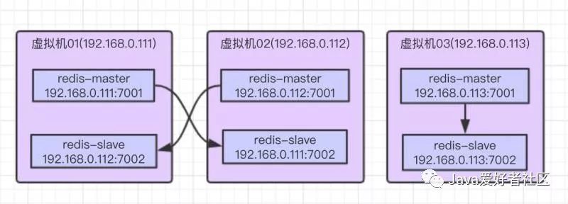 带你来互联网平台实现你的梦想,虚拟机安装redis