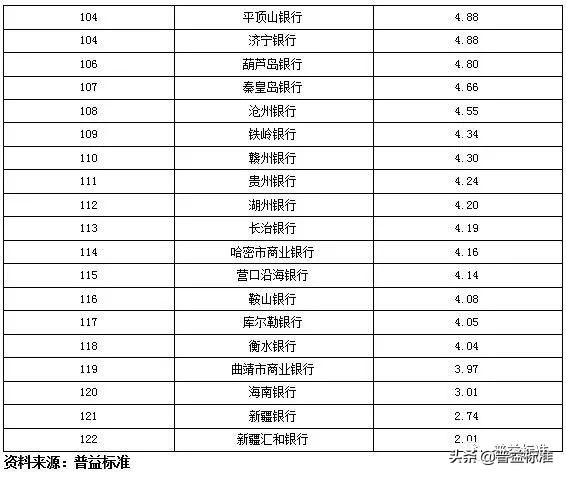 城商行理财产品有哪些,城商行理财收益排名