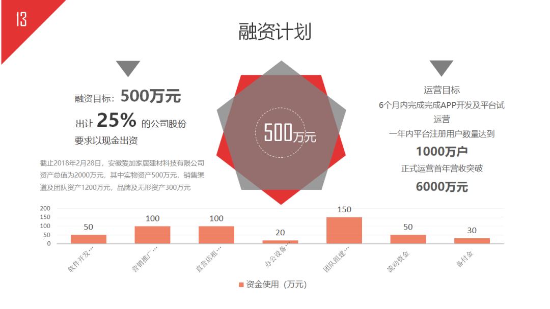 如何写商业计划书和方案,如何写完整的商业计划书