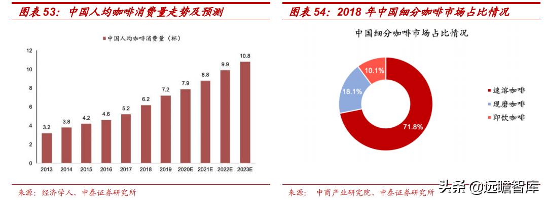 星巴克在中国打造咖啡创新产业园,咖啡企业分析星巴克