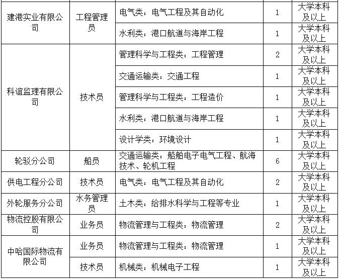 连云港港口集团下属单位招聘,2021连云港港口集团有限公司招聘