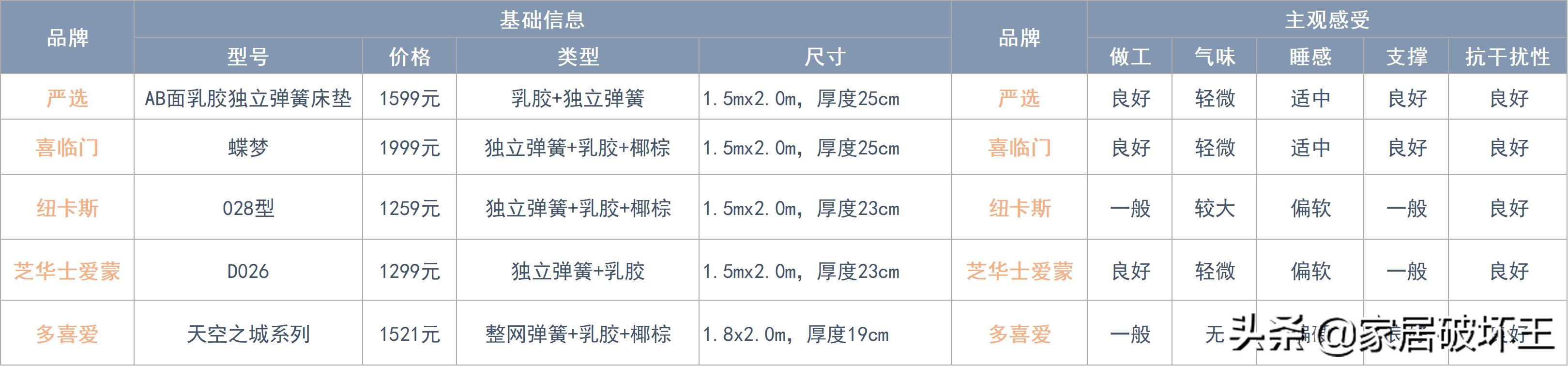全拆床垫和整体床垫怎么选,拆了142张床垫总结出来的经验
