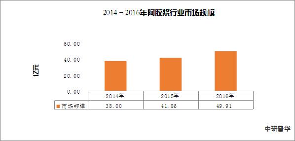 阿胶浆产品特点与优势及阿胶浆市场规模分析