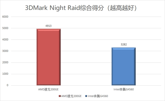 1600元的整机还想玩游戏AMD和Intel选谁好？