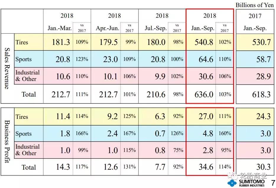 住友橡胶一季度营收,住友橡胶年营收净利润