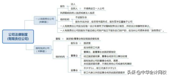 一分钟看懂经济法基础高频讲解,中级经济法知识导图