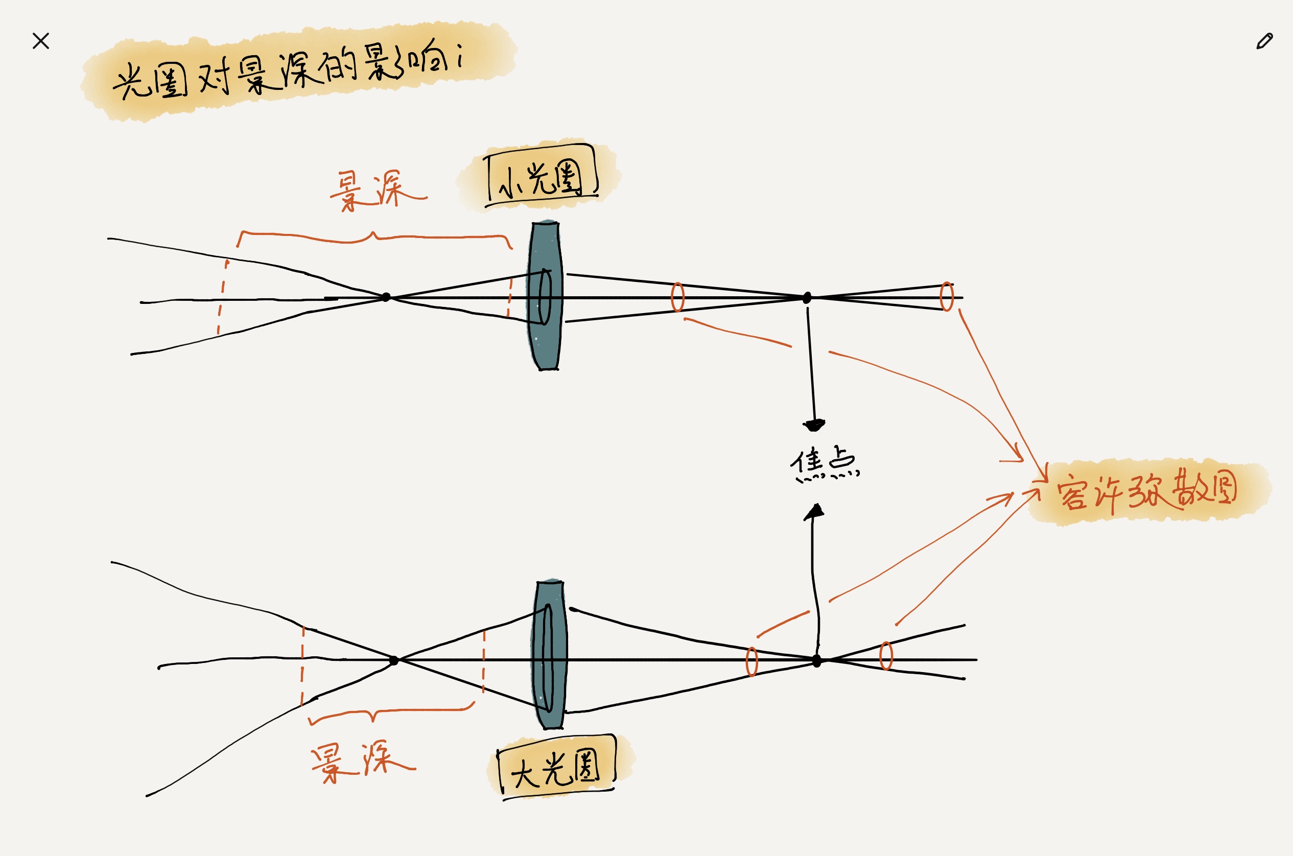 光圈与景深的分析图,焦距光圈物距与景深关系