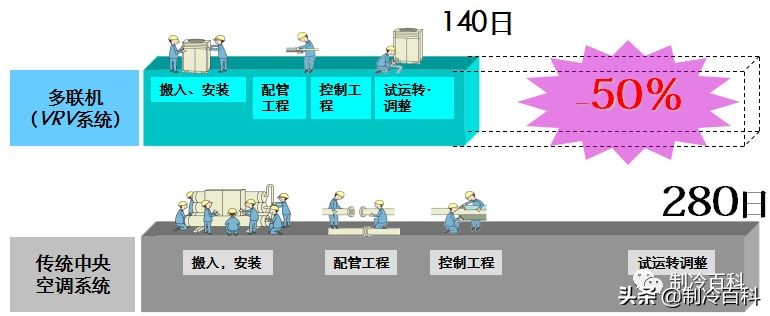 多联机空调优缺点是什么,多联机空调与中央空调的区别