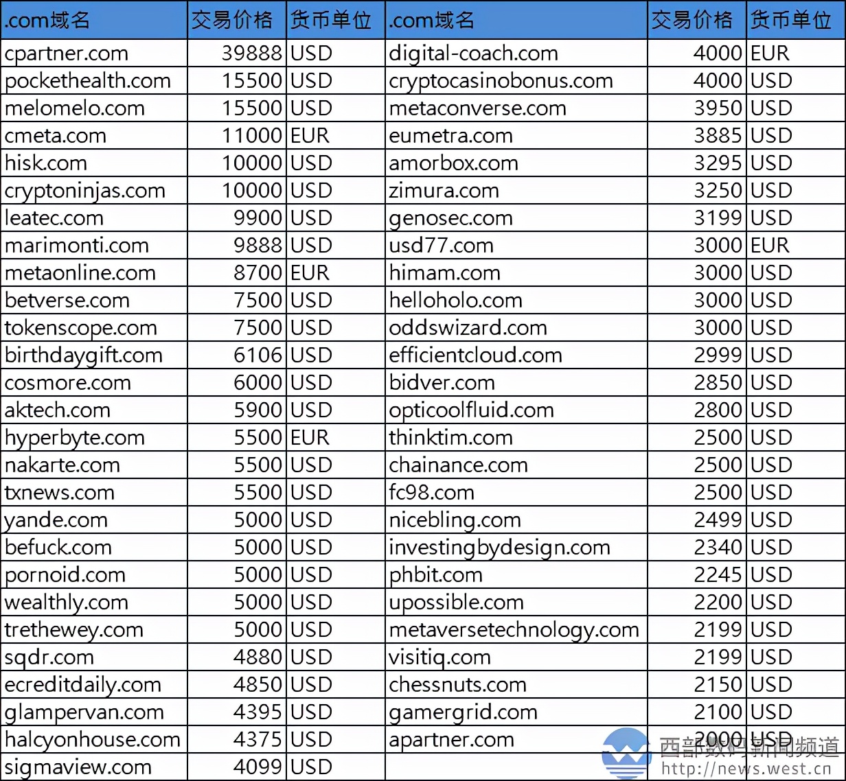 域名cpartner.com以25.5万元领跑sedo榜