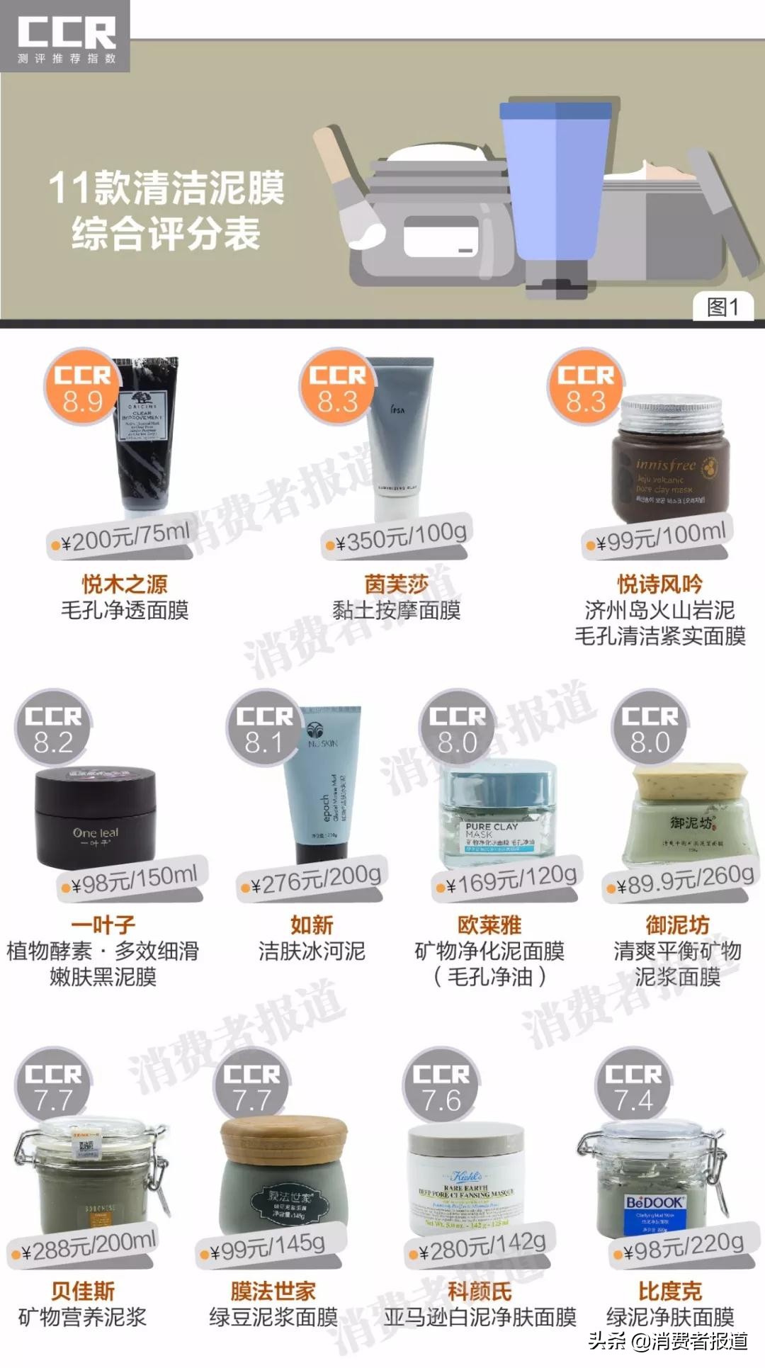 11款清洁泥膜对比,悦诗风吟和科颜氏泥膜哪个好