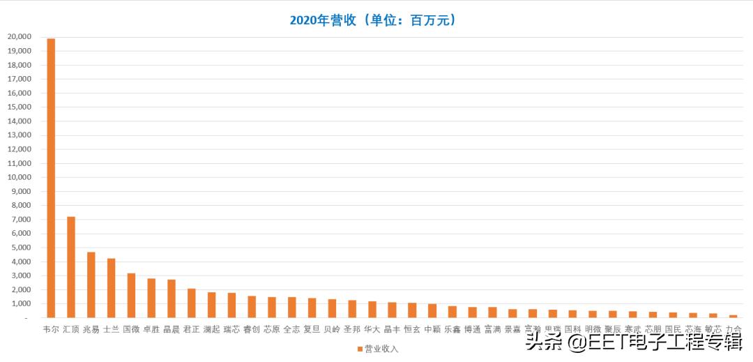 中芯国际最强上市公司,国内和中芯国际匹敌的上市公司