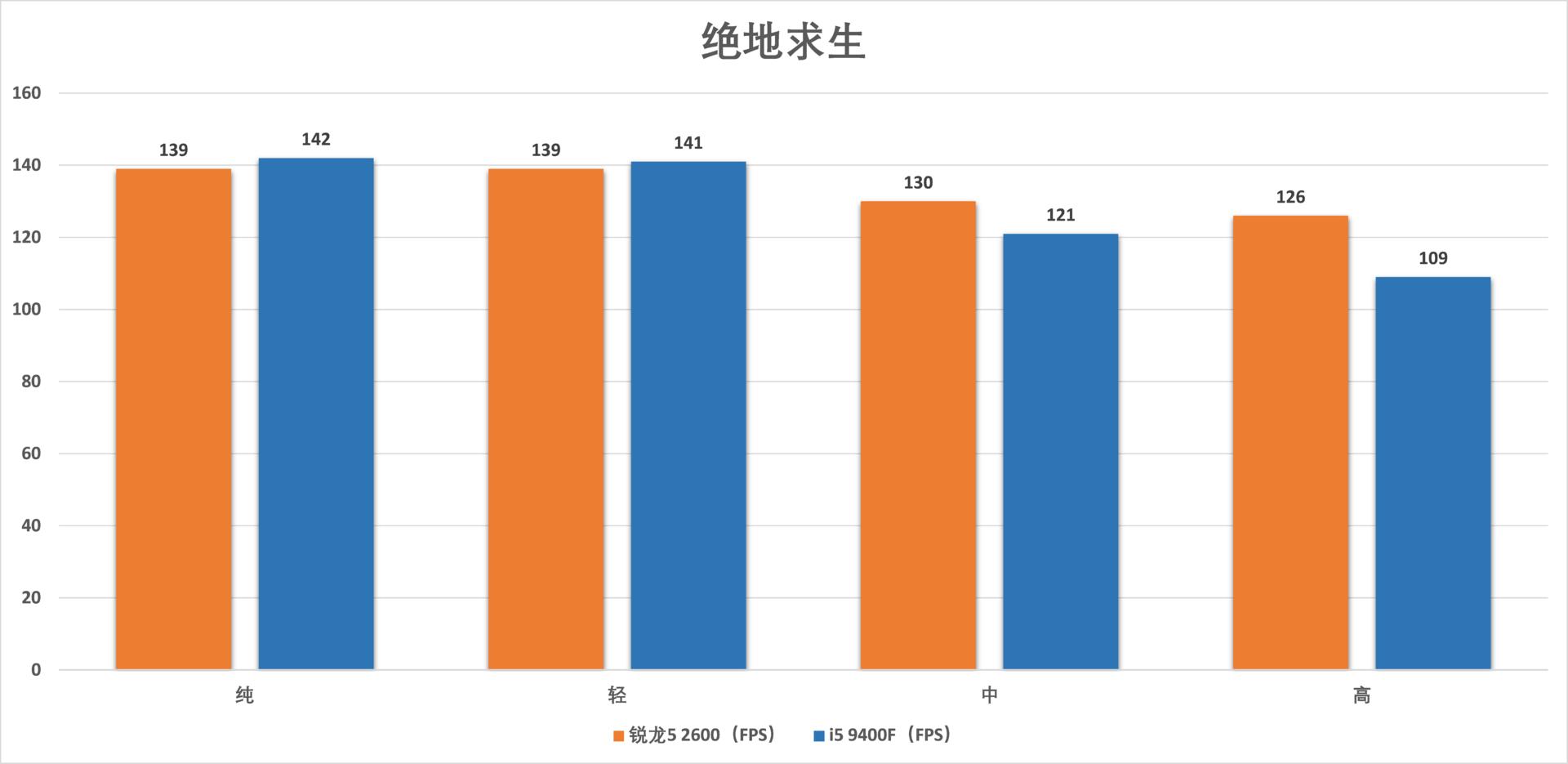 锐龙54500u和i59400f,i59400f和锐龙r52600测试