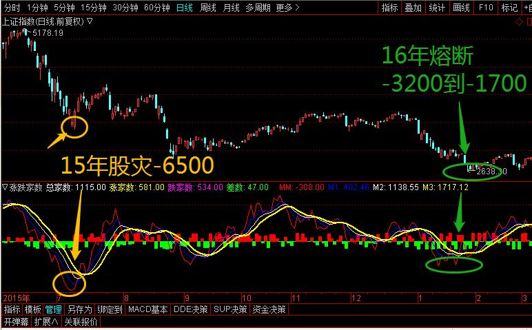 通达信如何设置趋势高点指标,通达信怎么看涨跌家数