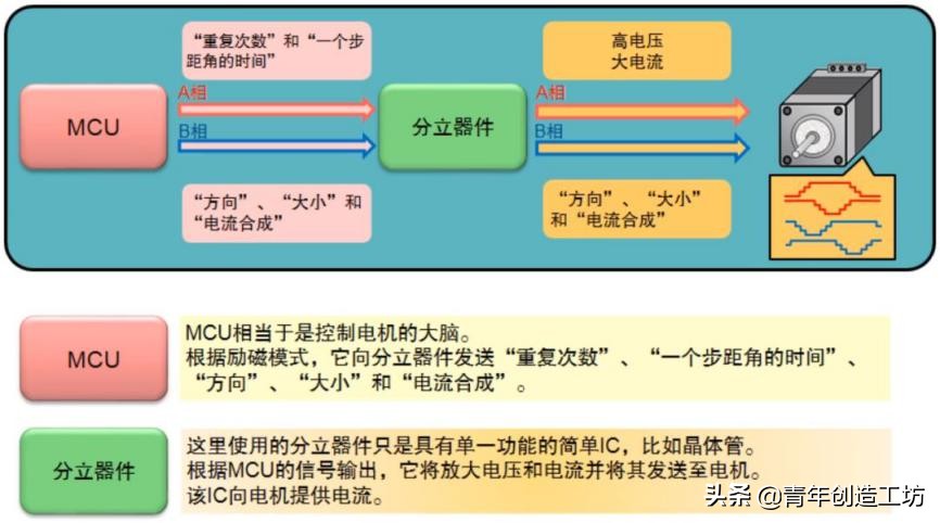 无刷电机3d打印教程,3d打印机步进电机工作原理