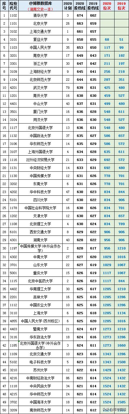 2020-2022年各高校投档分及位次表,各省投档线前十名大学