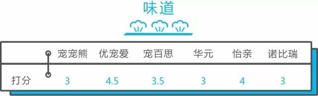 全网销量前三的怡亲、宠宠熊、诺比瑞，被虐成渣渣