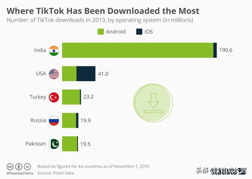 「资讯」TikTok用户统计（2020）Part.1