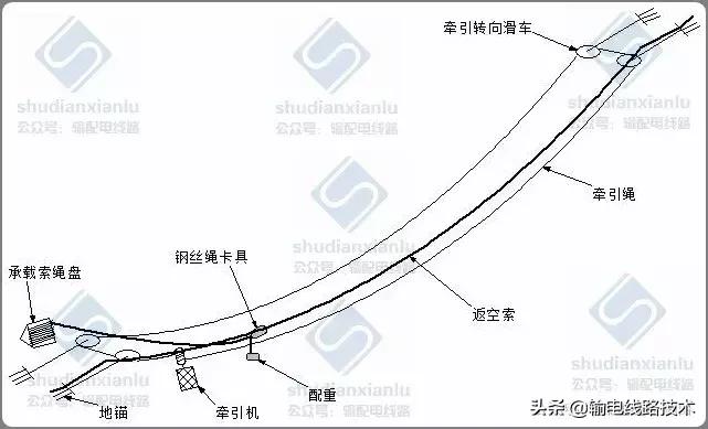 架空输电线路施工专用货运索道,国家电网索道架设规范